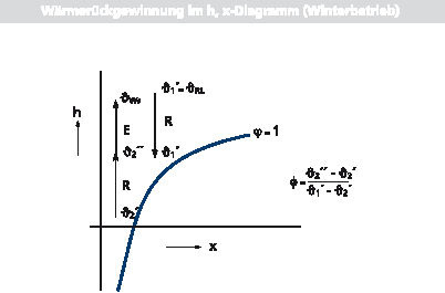 Bild 1 Darstellung der Wärmerückgewinnung im hx-Diagramm (Winterbetrieb).