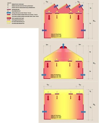 Bild 1 Typische Hallenquerschnitte mit ihren charakteristischen Werten. Oben: Shed-Dach, Mitte: Satteldach, unten: Flachdach. - © Best
