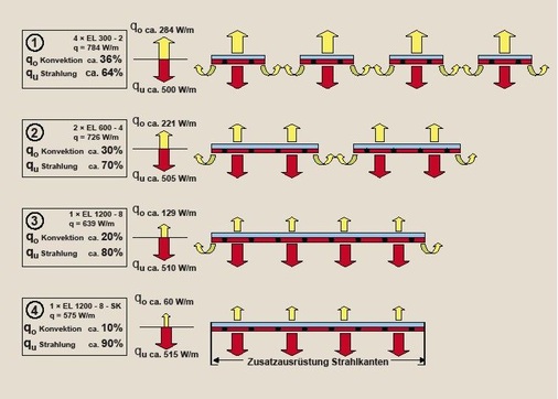 Bild 2 Wärmeabgabe verschiedener Konfigurationen von Deckenstrahlplatten, für die Gesamtbaubreite 1200 mm (addierte Plattenbreite), Leistungsangaben bei 55 K Übertemperatur. - © Best
