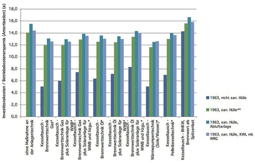 Amortisationsprognose für Maßnahmen an einem Einfamilienhaus aus dem Bestand (Baujahr 1963): Die Grafik zeigt, dass die Kombination aus einer Erneuerung der Heiztechnik und Wärmedämmmaßnahmen an der Gebäudehülle überproportionale Einspar- (und Amortisations-)Effekte erzielt.