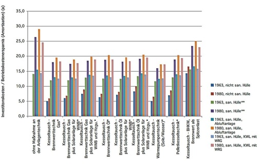 Amortisationsprognose für Maßnahmen an Einfamilienhäusern aus dem Bestand (Baujahr 1963 und 1980).