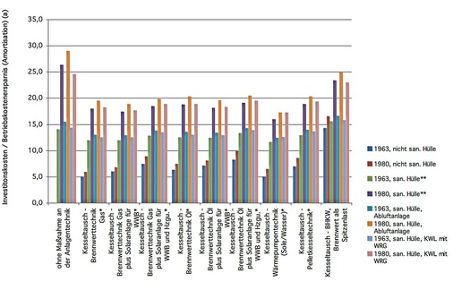 Amortisationsprognose für Maßnahmen an Einfamilienhäusern aus dem Bestand (Baujahr 1963 und 1980). - © Brötje
