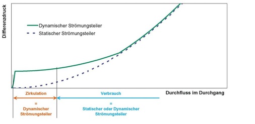 Kemper: Charakteristik der KHS-Strömungsverteiler -statisch- und -dynamisch-.