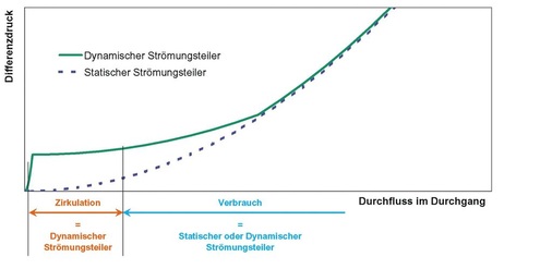 Kemper: Charakteristik der KHS-Strömungsverteiler -statisch- und -dynamisch-. - © Kemper
