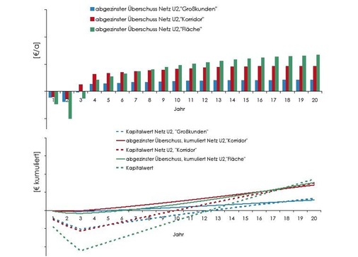 Wirtschaftlichkeitsrechnung Szenario 2 für Utting: Kapitalwert- und Überschussentwicklung über den Betrachtungszeitraum. - © Team für Technik
