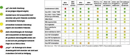 Bild 1 Bewertung und Eignung der Gas-Heizsysteme nach ihrem Anwendungsfall in der Prognos-Studie „Innovative Gastechnologien“.