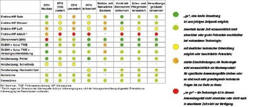 Bild 2 Bewertung und Eignung von Konkurrenz-Systemen zu den Gas-Heizsystemen nach ihrem Anwendungsfall in der Prognos-Studie „Innovative Gastechnologien“.  - © Prognos
