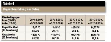 Gegenüberstellung der berechneten Oberflächentemperaturen und -luftfeuchten nach 90 Tagen für den ungestörten Wandquerschnitt (1D) und die Gebäudeecke (2D) bei konstanten Randbedingungen