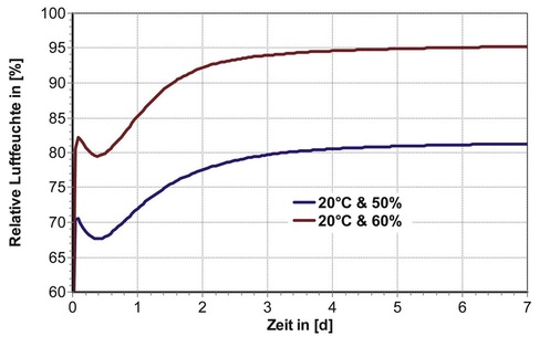 Bild 5 Zeitliche Entwicklung der relativen Luftfeuchte in der Gebäudeecke für verschiedene Innenraumluftfeuchten bei 20 °C innen und —5 °C außen - © Scheffler
