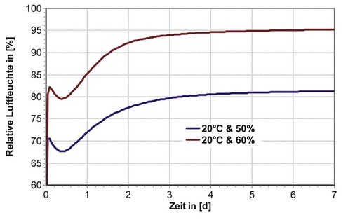 Bild 5 Zeitliche Entwicklung der relativen Luftfeuchte in der Gebäudeecke für verschiedene Innenraumluftfeuchten bei 20 °C innen und —5 °C außen