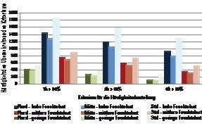 Bild 6 Häufigkeit des Überschreitens von 80% Luftfeuchte für die Dauer von je 1 h, 3 h und 6 h an der Innenoberfläche der Gebäudeecke für die unterschiedlichen Außenklimabedingungen (Nord-, Mittel- und Süddeutschland) während des Winterhalbjahres (Oktober — April) - © Scheffler
