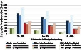 Bild 6 Häufigkeit des Überschreitens von 80% Luftfeuchte für die Dauer von je 1 h, 3 h und 6 h an der Innenoberfläche der Gebäudeecke für die unterschiedlichen Außenklimabedingungen (Nord-, Mittel- und Süddeutschland) während des Winterhalbjahres (Oktober — April)