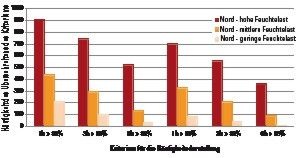 Bild 7 Überschreitungshäufigkeit der verschärften Kriterien von 90 % bzw. 93 % relativer Luftfeuchte für 1 h, 3 h und 6 h an der Innenoberfläche der Gebäudeecke während der Winterperiode (Oktober — April) unter norddeutschen Klimabedingungen