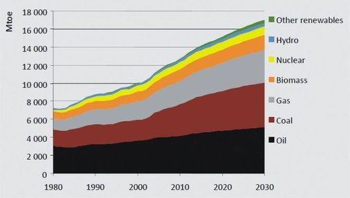 Bild 1 Die Internationale Energie Agentur (IEA) bezeichnet ihre Prognose für den weltweit wachsenden Energieverbrauch selbst als „nicht nachhaltig“ und als nicht vereinbar mit den Klimaschutzzielen. Aus Sicht der Energy Watch Group (EWG) ist aber schon die zugrunde gelegte Verfügbarkeit fossiler Energieträger unrealistisch. - © IEA
