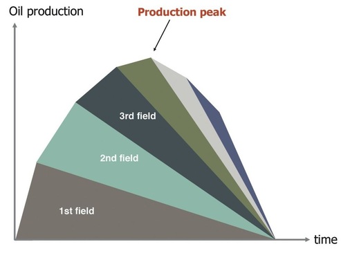 Bild 3 Der prinzipielle Erschließungsverlauf eines Ölfeldes spiegelt sich auch in der globalen Erdölförderung wider und lässt sich auf die Gewinnung anderer Rohstoffe übertragen.