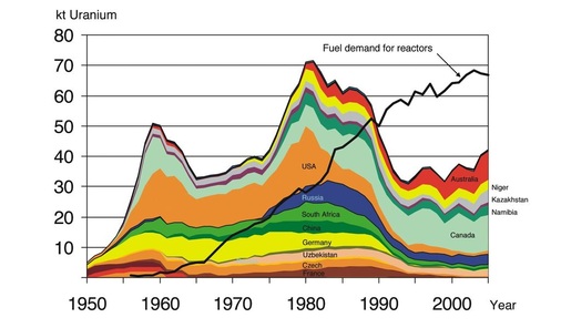 Bild 6 Die schwarze Kurve zeigt den jährlichen Uranverbrauch in Kernkraft­werken weltweit. Die Farbflächen zeigen die Urangewinnung nach Förderländern. Seit Beginn der 1990er-Jahre ist der Verbrauch höher als die geförderte Menge. - © LBST / EWG
