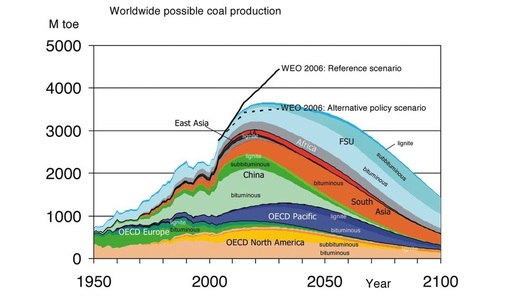 Bild 5 Die schwarze Linie zeigt die Bedarfsprognose der IEA aus dem 2006 veröffentlichten World Energy Outlook. Die Farbflächen darunter zeigen die Verfügbarkeit von Kohle in den verschiedenen Welt-Regionen, wie sie von den Wissenschaftlern der Energy Watch Group erhoben wurde. - © LBST / EWG
