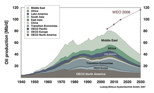 Bild 4 Die Ölförderung nach Weltregionen. Die rote Linie rechts oben zeigt die Bedarfsprognose der IEA aus dem World Energy Outlook WEO 2006.