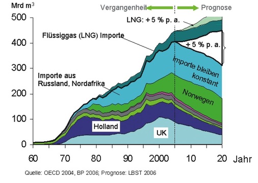 Bild 7 Aus einer Analyse der Ludwig-Bölkow-Systemtechnik: Um den prognostizierten Erdgas­bedarf Europas zu decken, müsste bis 2020 doppelt so viel Erdgas importiert werden wie heute, weil die EU-Gasförderung seit einigen Jahren bereits abnimmt [www.energiekrise.de].