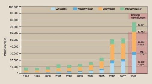 2008 wurden in Deutschland knapp 62500 Heizungswärmepumpen verkauft. Deutlich sichtbar ist der Marktanteilsgewinn bei Luft/Wasser-Wärmpumpen. Wärmepumpen-Experten wie Johannes Reichelt gehen davon aus, dass sich der Marktanteil noch deutlicher verschiebt, wobei alle Segmente wachsen werden. - © JV / Quelle BWP und BDH
