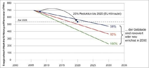 Bild 1 Entwicklung des Energieverbrauchs bis 2030 für Heizung und Warmwasser. Szenario 1 (blau) “business as usual“: Jährliche Renovierung von 1 % des Gebäudebestands auf einen Energiebedarf von 70 kWh/(m² a), gleichzeitig jährliche Erneuerung von 1 % des Gebäudebestands (Abriss und Neuerrichtung); Energiebedarf der neuen Gebäude 40 kWh/(m² a). Szenario 2 “Ambitioniert“ (rot): Jährliche Renovierung von 2 % des Gebäudebestands auf einen Energiebedarf von 70 kWh/(m² a), gleichzeitig jährliche Erneuerung von 1 % des Gebäudebestands (Abriss und Neuerrichtung); Energiebedarf der neuen Gebäude: 30 kWh/(m² a). Szenario 3 “Extrem“, alle Häuser bis 2030 renoviert und neue Gebäude als “Zero Net Energy Homes“ ausgeführt (grün), dafür: Jährliche Renovierung von 2,75 % des Gebäudebestands auf einen Energiebedarf von 50 kWh/(m² a), gleichzeitig jährliche Erneuerung von 1 % des Gebäudebestands (Abriss und Neuerrichtung); Energiebedarf der neuen Gebäude 15 kWh/(m² a). - © Bosch Thermotechnik
