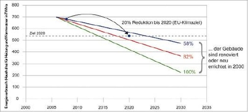 Bild 1 Entwicklung des Energieverbrauchs bis 2030 für Heizung und Warmwasser. Szenario 1 (blau) “business as usual“: Jährliche Renovierung von 1 % des Gebäudebestands auf einen Energiebedarf von 70 kWh/(m² a), gleichzeitig jährliche Erneuerung von 1 % des Gebäudebestands (Abriss und Neuerrichtung); Energiebedarf der neuen Gebäude 40 kWh/(m² a). Szenario 2 “Ambitioniert“ (rot): Jährliche Renovierung von 2 % des Gebäudebestands auf einen Energiebedarf von 70 kWh/(m² a), gleichzeitig jährliche Erneuerung von 1 % des Gebäudebestands (Abriss und Neuerrichtung); Energiebedarf der neuen Gebäude: 30 kWh/(m² a). Szenario 3 “Extrem“, alle Häuser bis 2030 renoviert und neue Gebäude als “Zero Net Energy Homes“ ausgeführt (grün), dafür: Jährliche Renovierung von 2,75 % des Gebäudebestands auf einen Energiebedarf von 50 kWh/(m² a), gleichzeitig jährliche Erneuerung von 1 % des Gebäudebestands (Abriss und Neuerrichtung); Energiebedarf der neuen Gebäude 15 kWh/(m² a).