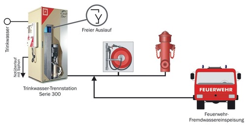 Für Druckerhöhungsanlagen muss mindestens eine ­Wassereinspeisung durch die Feuerwehr die Aufrechterhaltung der Wasser­versorgung bei gleich­zeitiger Gewährleistung der Trinkwasserhygiene ­sicherstellen.