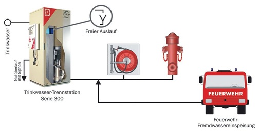 Für Druckerhöhungsanlagen muss mindestens eine ­Wassereinspeisung durch die Feuerwehr die Aufrechterhaltung der Wasser­versorgung bei gleich­zeitiger Gewährleistung der Trinkwasserhygiene ­sicherstellen. - © GEP

