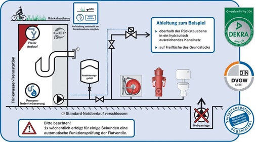 Unterhalb der Rückstauebene ist der Notüberlauf eines Zwischenbehälters einer Trinkwasser-Trennstation an eine Hebeanlage anzubinden. Innerhalb des Gebäudes ist diese nach DIN 1986 redundant auszuführen. Mit einer Pumpennotentwässerung über die Trennstation kann auf die kostenintensive Hebeanlage verzichtet werden.