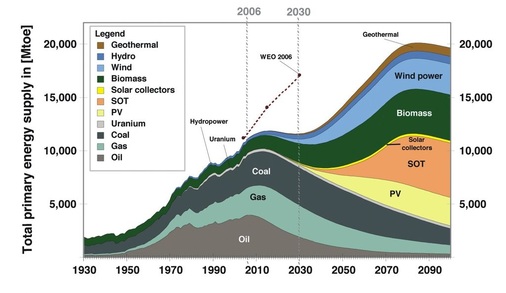 Bild 10 Gesamtprimär-Energieverbrauch: Der Scheitelpunkt der fossil-nuklearen Energieversorgung steht kurz bevor. Nach dieser Abschätzung der Ludwig-Bölkow-Systemtechnik GmbH (LBST) sind viel umfangreichere Anstrengungen nötig, um die absehbare Versorgungslücke noch schnell genug mit erneuerbaren Energien zu schließen.