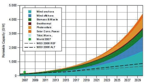 Bild 9 Ausbauszenario für die neuen erneuerbaren Energien zur Stromerzeugung im Szenario REO2030. Zu sehen ist die Entwicklung der Kraftwerksleistung (Farbflächen) als installierte Leistung erneuerbarer Energien in GW im Vergleich zu den Annahmen der IEA (Strichlinien).