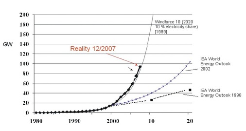 Bild 8 IEA-Prognosen und die Wirklichkeit. Die reale Entwicklung der Windenergie (schwarz) übertrifft alle IEA-Prognosen bei Weitem. Selbst die Zahlen des Greenpeace-Szenarios von 1999 (dünne schwarze Linie) bleibt darunter. - © Grafik: Rechsteiner / EWG
