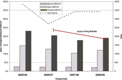 Bild 4 Entwicklung des Energieverbrauchs Strom und Erdgas sowie des Primärenergieverbrauchs, gradtagsnormiert, Gradtagszahlen 20/15 Berlin-Tempelhof1).