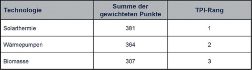 Bild 2 Gesamtüberblick über die Bewertung der Technologien innerhalb des TPI - © Trend:research
