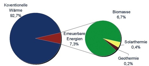 Bild 1 Anteil erneuerbarer Energien am Gesamtwärmeverbrauch in Deutschland 2008 im Referenzszenario (Datengrundlage: Gesamtwärmeverbrauch BMU) - © Trend:research
