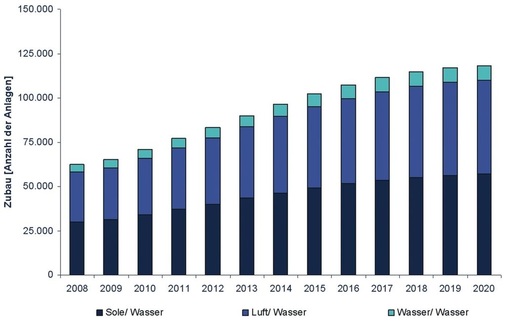 Bild 3 Zubau von Wärmepumpen bis 2020 in Anzahl der Anlagen (im Referenzszenario) - © Trend:research
