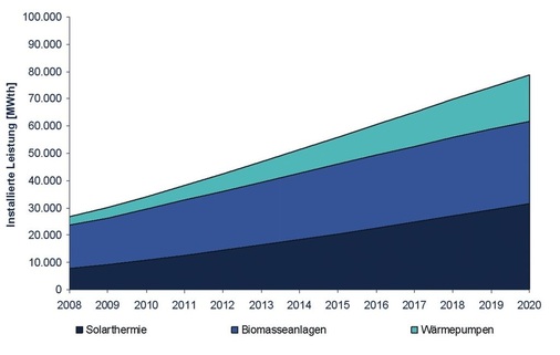 Bild 4 Installierte Leistung erneuerbarer Energien im Wärmemarkt bis 2020 in MWth (im Referenzszenario)