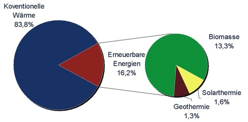 Bild 6 Einschätzung der Wettbewerbsintensität im Solarthermiemarkt durch Hersteller - © Trend:research
