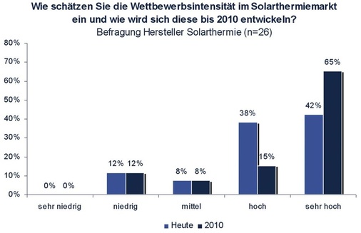 Bild 5 Anteil erneuerbarer Energien am Gesamtwärmeverbrauch 2020 (im Referenzszenario) (Eigene Prognose auf Basis der Ausgangsdaten BMU/Universität Gießen)