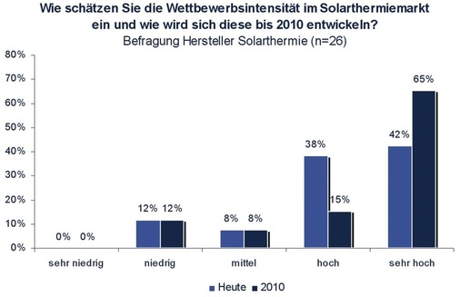 Bild 5 Anteil erneuerbarer Energien am Gesamtwärmeverbrauch 2020 (im Referenzszenario) (Eigene Prognose auf Basis der Ausgangsdaten BMU/Universität Gießen) - © Trend:research
