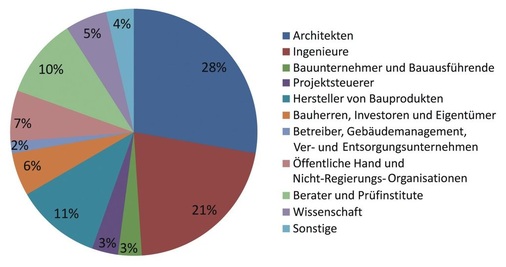Die DGNB-Mitgliederstruktur, Stand Juni 2009.