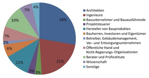 Die DGNB-Mitgliederstruktur, Stand Juni 2009. - © DGNB
