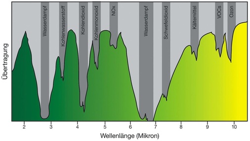 Bild 1 Infrarotabsorption verschiedener Gase [3]. - © CentraLine
