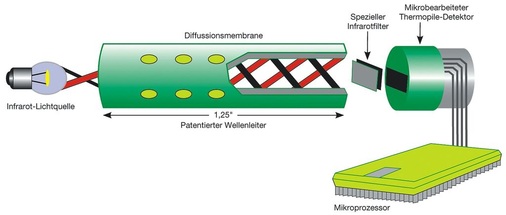 Bild 2 Aufbau eines modernen CO<sub>2</sub>-Sensors [3]: Eine Infrarotquelle sendet Strahlung durch den Wellenleiter. Der optische Filter lässt nur die gewünschte Wellenlänge durch. Der Detektor misst die Menge der Infrarotstrahlung: Je mehr CO<sub>2</sub> in der Kammer, desto weniger Infrarotstrahlung erreicht den Detektor. - © CentraLine
