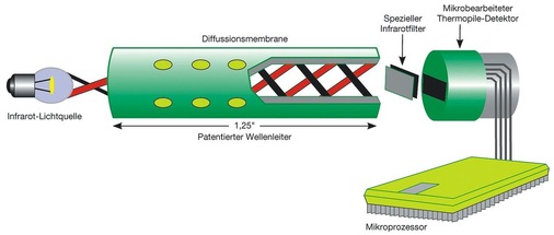 Bild 2 Aufbau eines modernen CO2-Sensors [3]: Eine Infrarotquelle sendet Strahlung durch den Wellenleiter. Der optische Filter lässt nur die gewünschte Wellenlänge durch. Der Detektor misst die Menge der Infrarotstrahlung: Je mehr CO2 in der Kammer, desto weniger Infrarotstrahlung erreicht den Detektor.