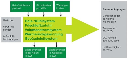 Bild 4 Auswirkungen auf die Luftqualitätskontrolle. - © CentraLine
