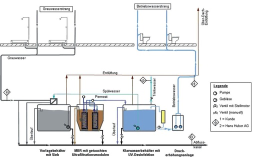 MBR-Membranfilter für Grauwasser im Hotel mit 50 Zimmern, Bad Windsheim; Fabrikat: Huber Technology.