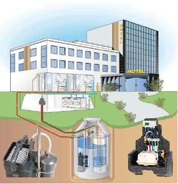 Membranfilter-Anlage im Betonspeicher zum Erdeinbau, 0,6 bis 13,5 m³/d. Rechts: Verdichter, Trinkwassernachspeisung, Steuer- und Regeltechnik und nach Bedarf Rückstausicherung (in schallgeschütztem Gehäuse innerhalb des Gebäudes). Links: Belüftungstechnik für die biologische Aufbereitung, Membranfilter und Pumpentechnik (innerhalb des Betonspeichers, unter Wasser); Fabrikat: Mall.
