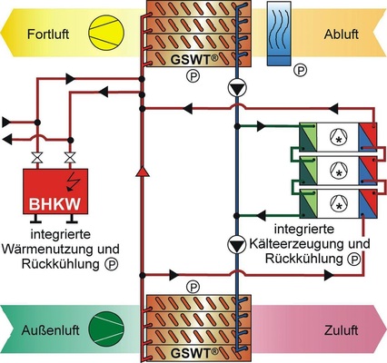 Bild 2 Multifunktionales Wärme-/Kälterückgewinnungs­system mit Sonderfunktionen einer integrierten Kälteerzeugung mit Rückkühlung bzw. integrierte BHKW-Technik mit Rückkühlung und Wärmenutzung.