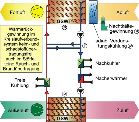 Bild 1 Lüftungssystem mit WRG-System im Kreislaufverbund, multifunktional nutzbar zur Wärme-/Kälterückgewinnung mit ­integrierten Bauteilen zur Verdunstungskühlung, Nacherwärmung, Nachkühlung, Freien Kühlung und Nachtkältegewinnung.